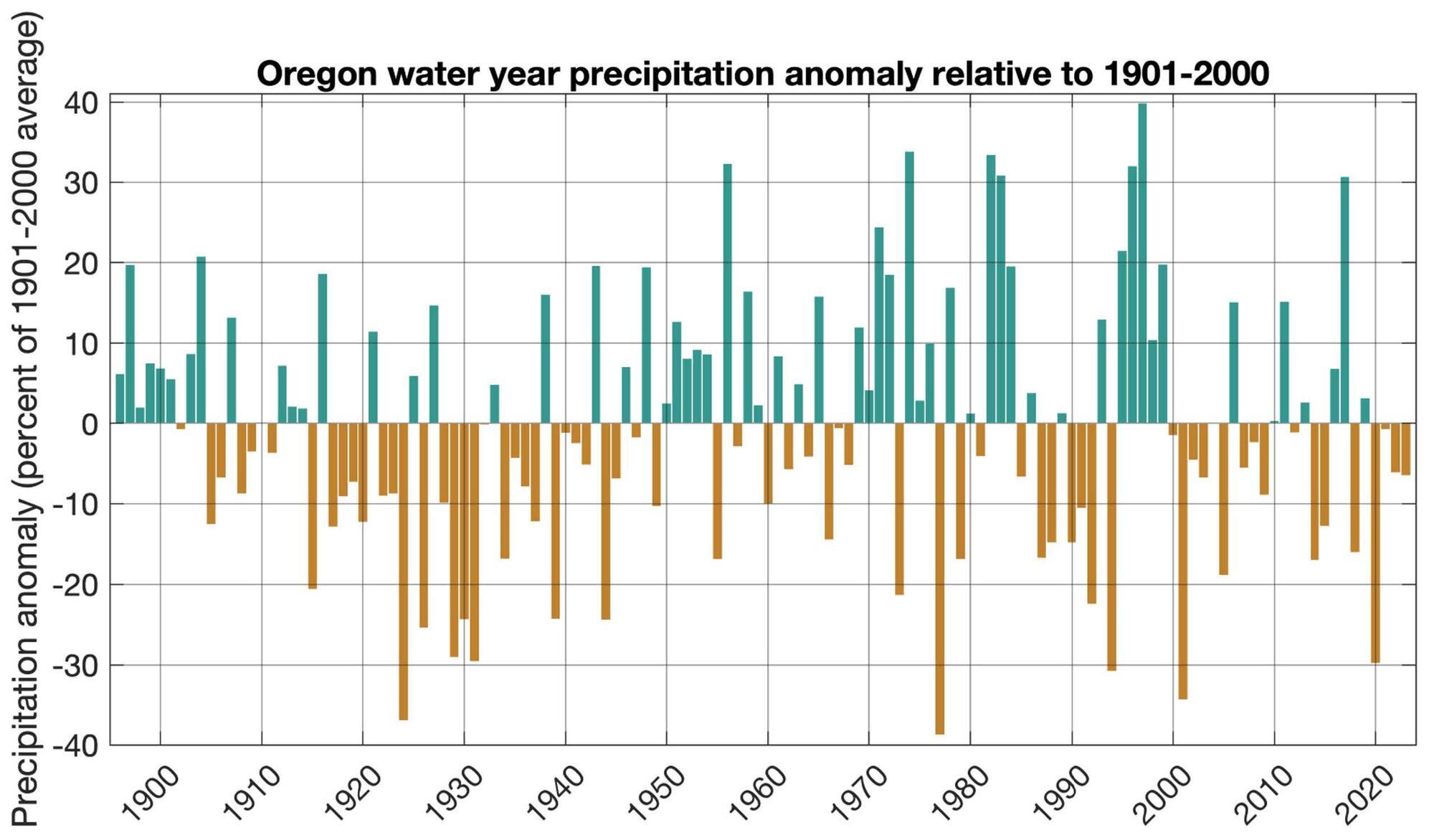 Forests in a Changing Climate: How Much Will Oregon Change, and How Fast?