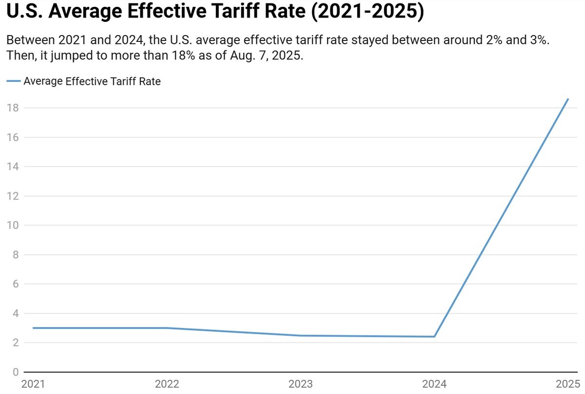 U.S. Tariffs Threaten Oregon Potato Exports